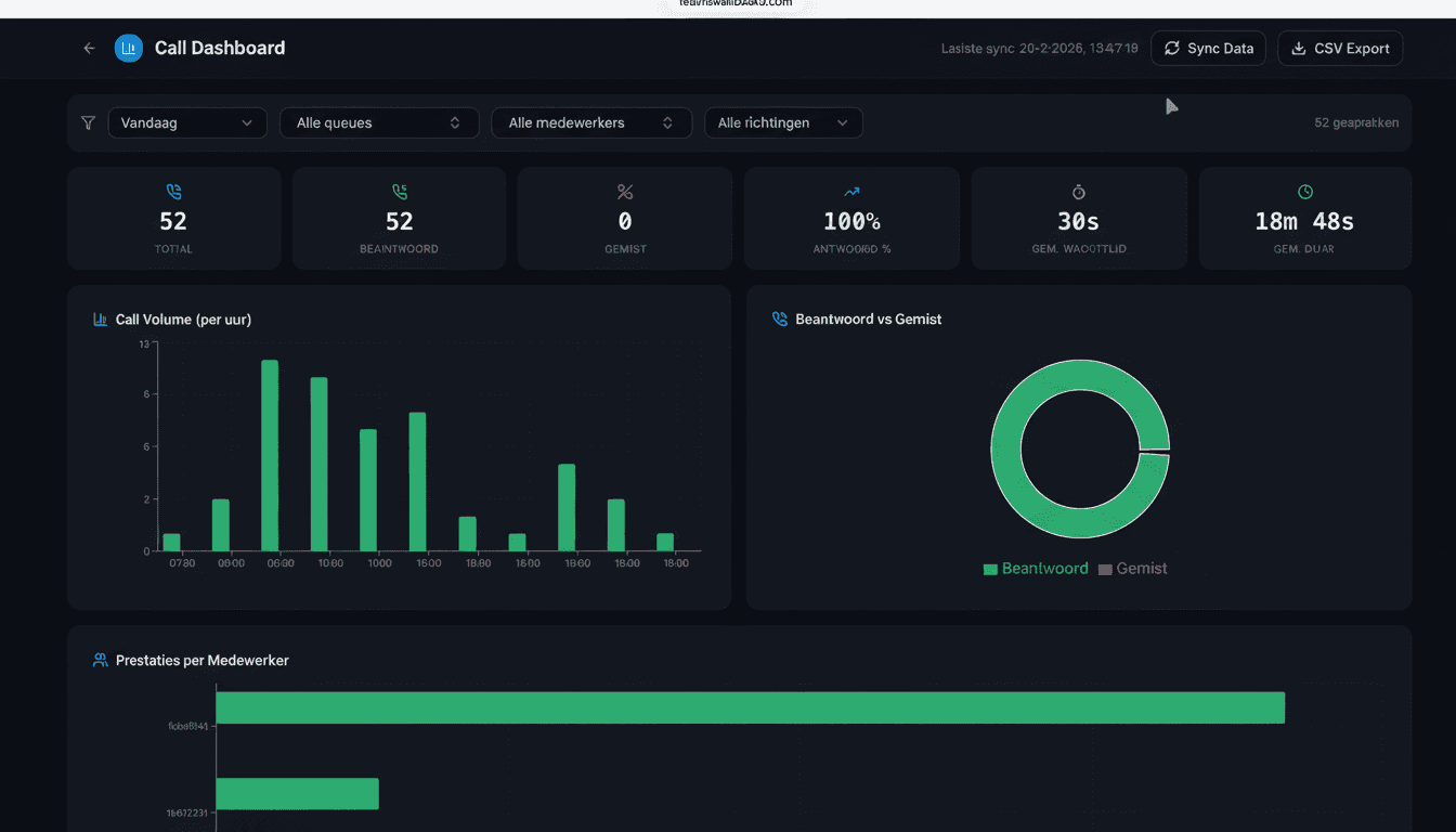 Call analytics met trends, filters en CSV-export