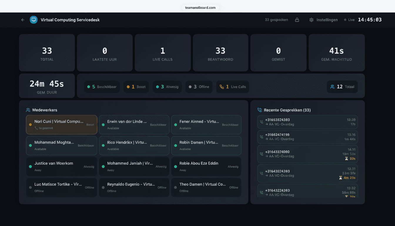 Real-time Microsoft Teams wallboard met calls in queue, agent presence en SLA-meter
